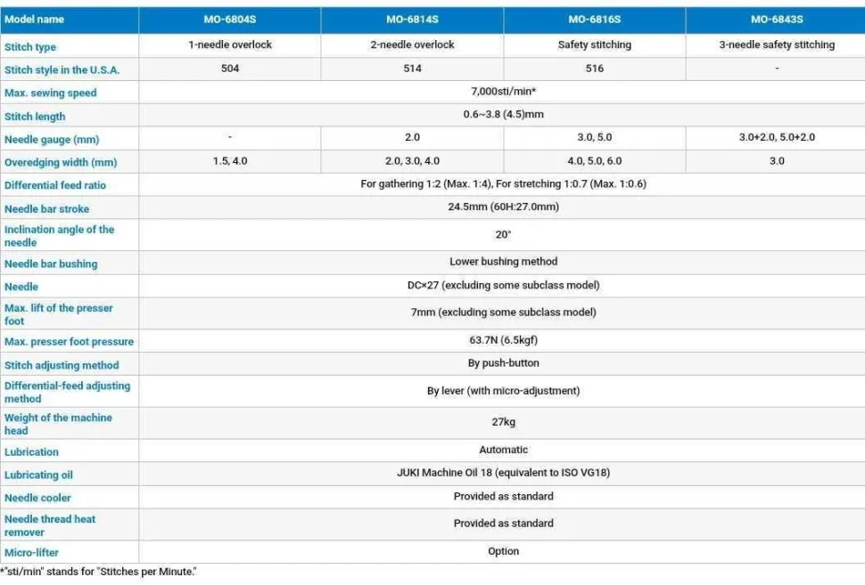 Оверлок Juki MO-6814S-BE6-44H/G44/Q143-DD10N