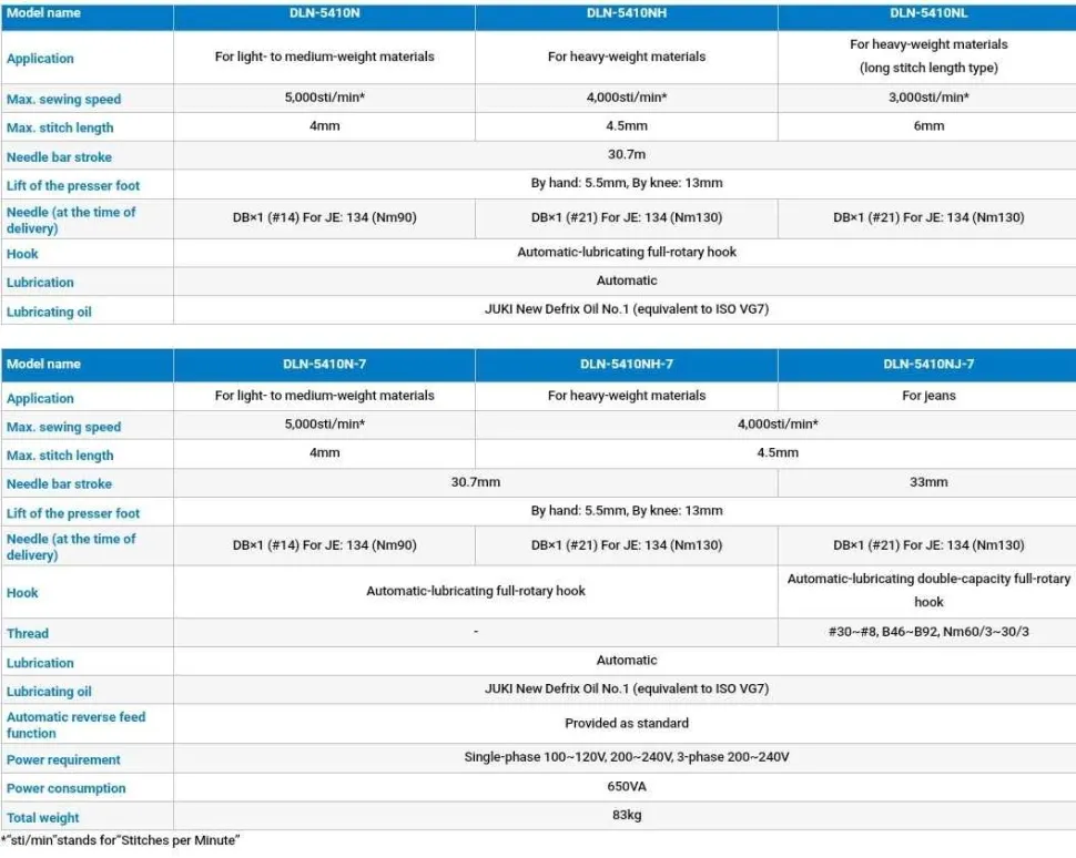 Одноигольная прямострочная швейная машина Juki DLN-5410NH-7WB/AK-85