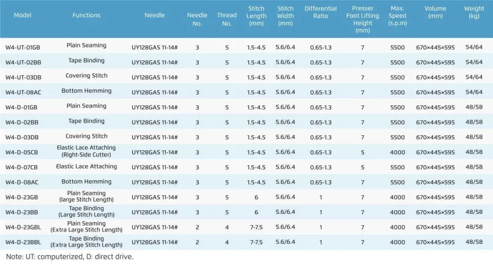 Трехигольная плоскошовная швейная машина Jack W4-D-05CB (6,4 мм)