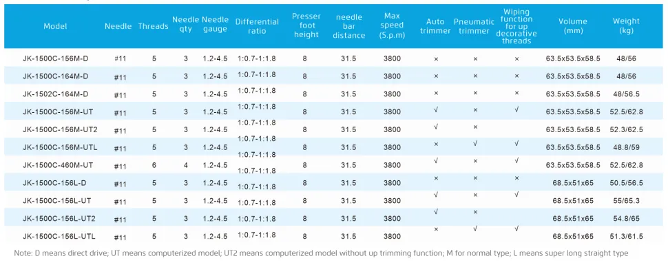 Трехигольная плоскошовная швейная машина Jack 1500C-156M-D